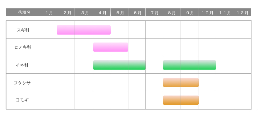花粉カレンダー